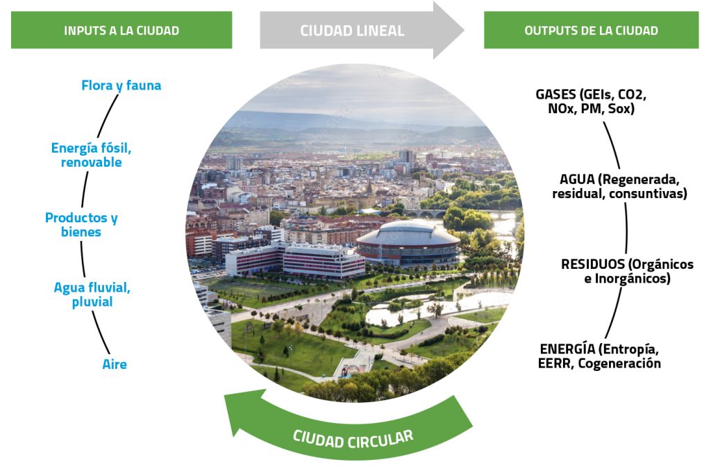 Ciudad Circular: estrategia local aplicada al mantenimiento de zonas verdes y mobiliario urbano